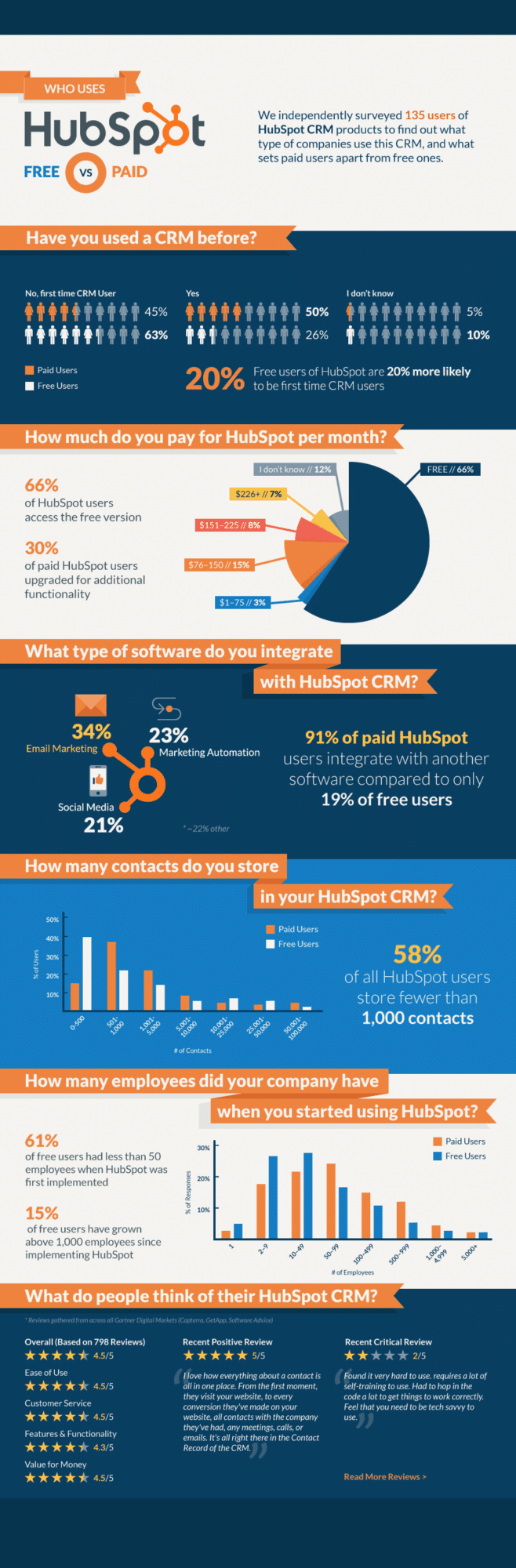 Hubspot CRM infographic