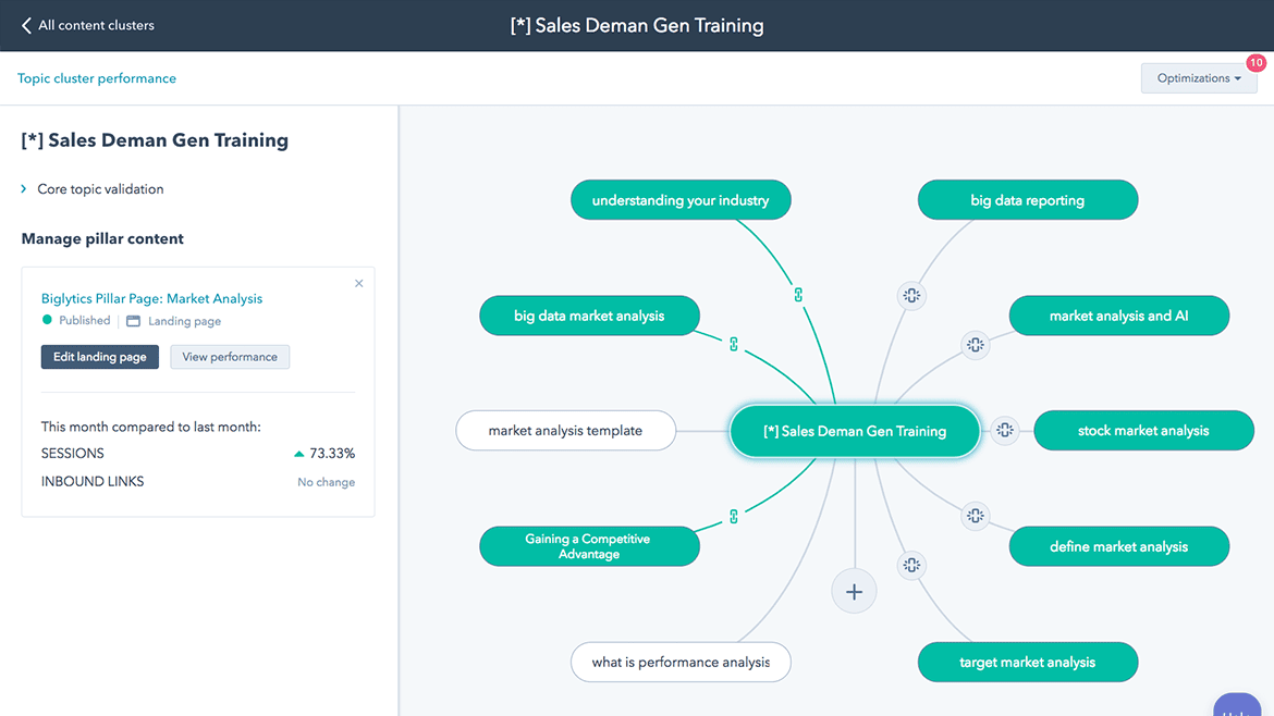 HubSpot Marketing Hub Topic Cluster SEO