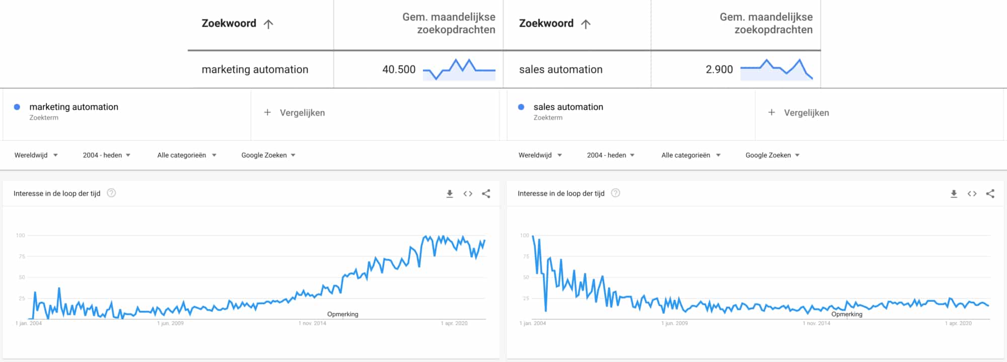 Zoekinteresse sales automation