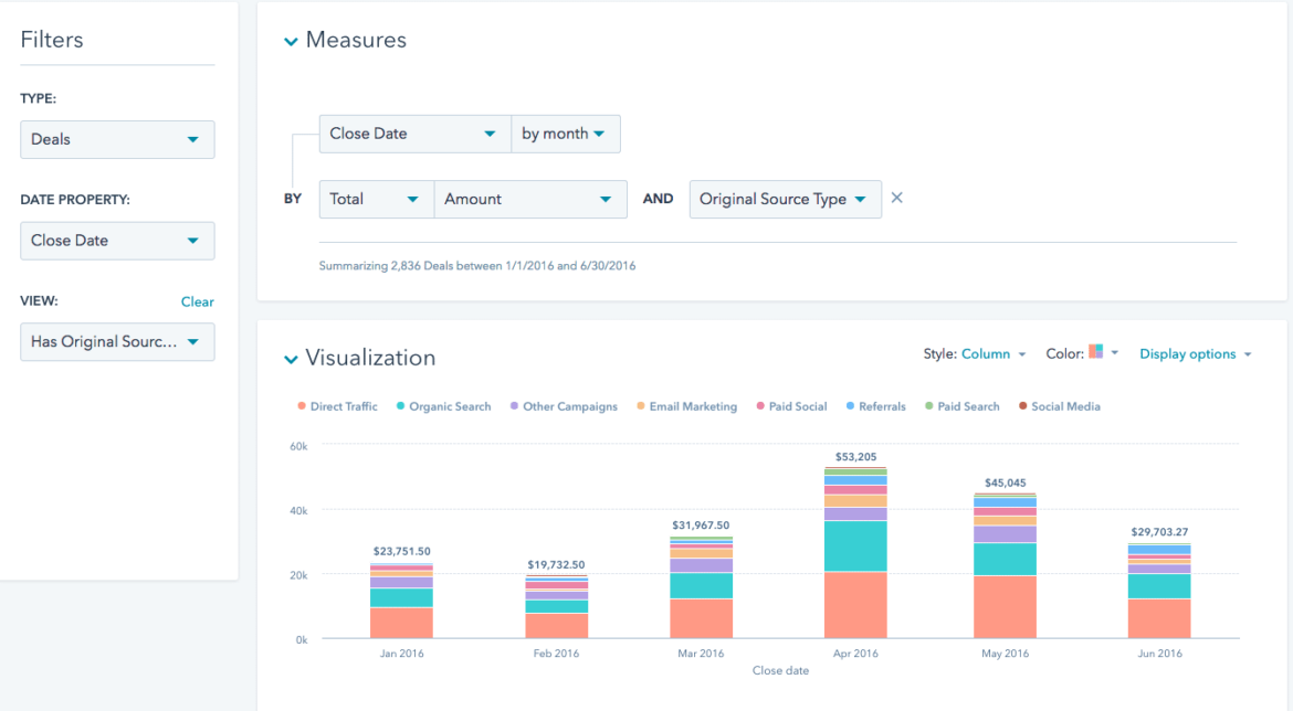 Pipeline gemaakt door bron hubspot