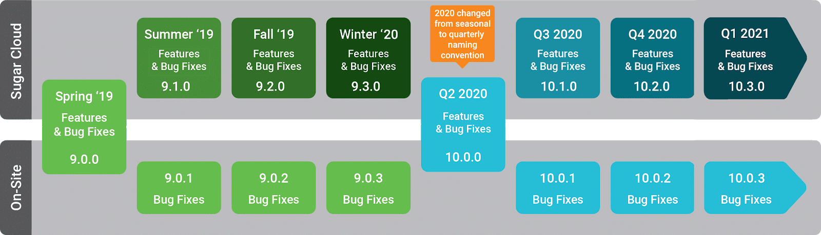 SugarCRM versie 10 - update overzicht