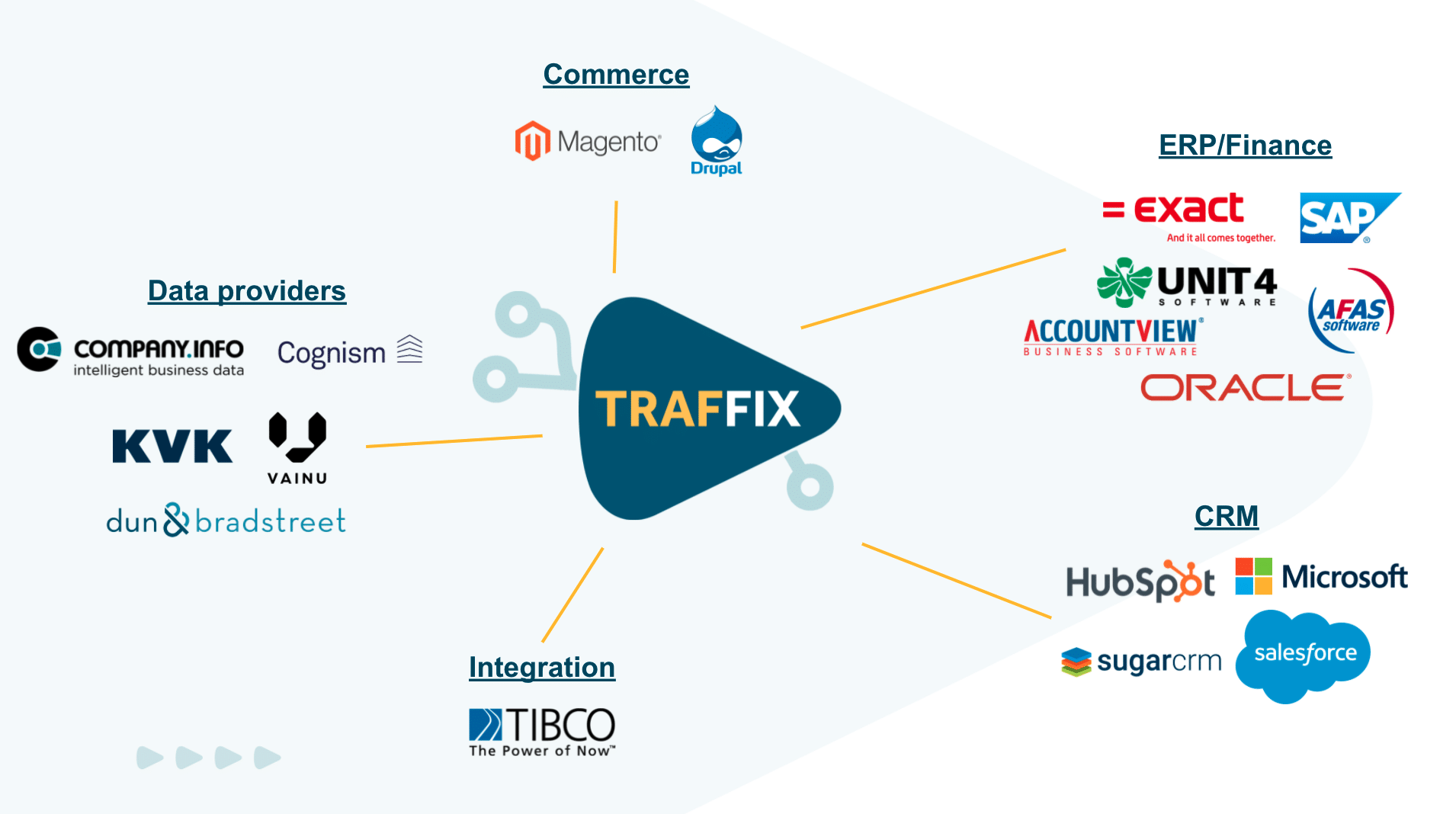 Traffix integraties